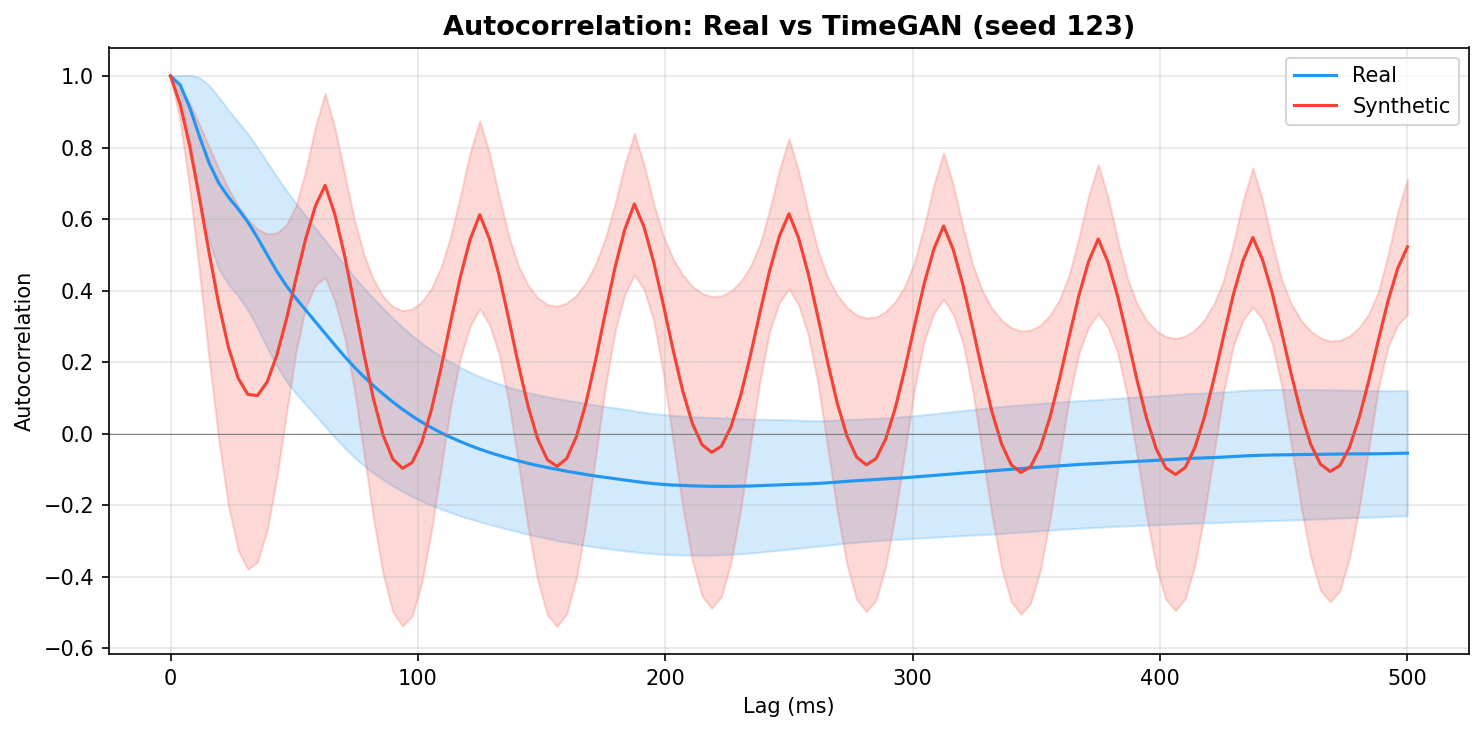 Autocorrelation: TimeGAN seed 123