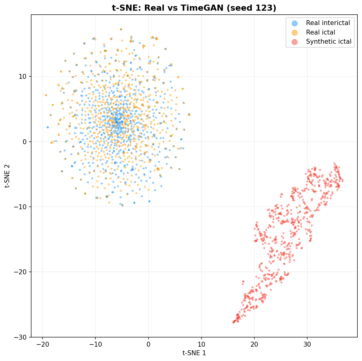 t-SNE: TimeGAN seed 123