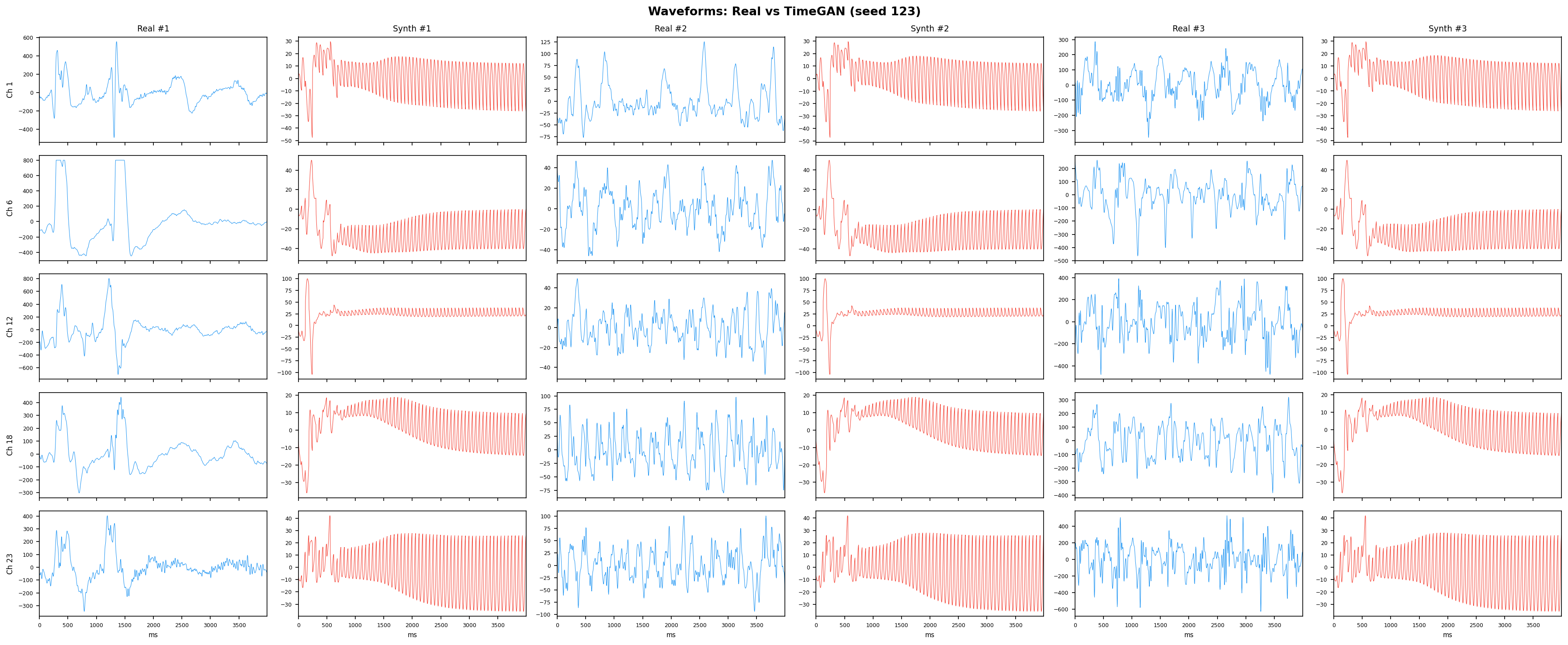 Waveforms: TimeGAN seed 123
