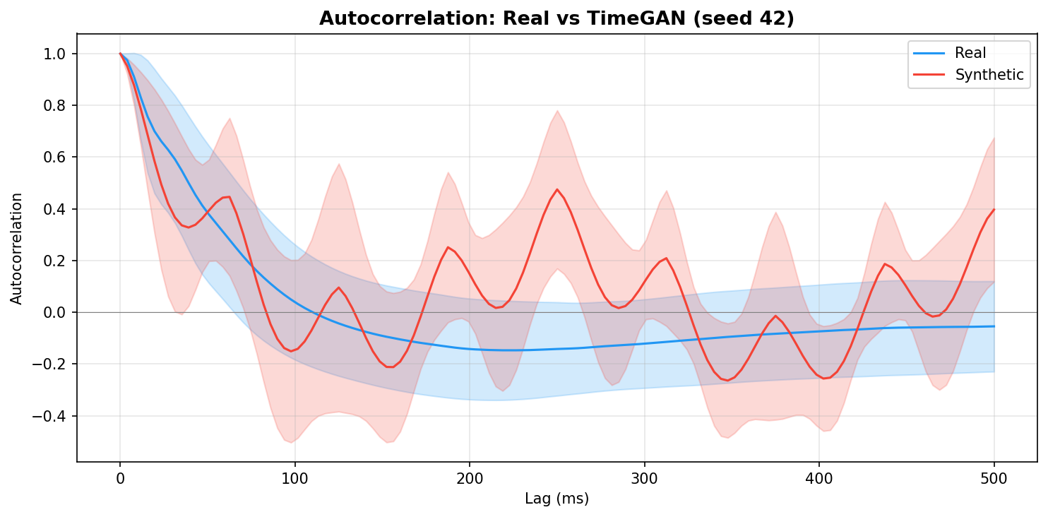 Autocorrelation: TimeGAN seed 42