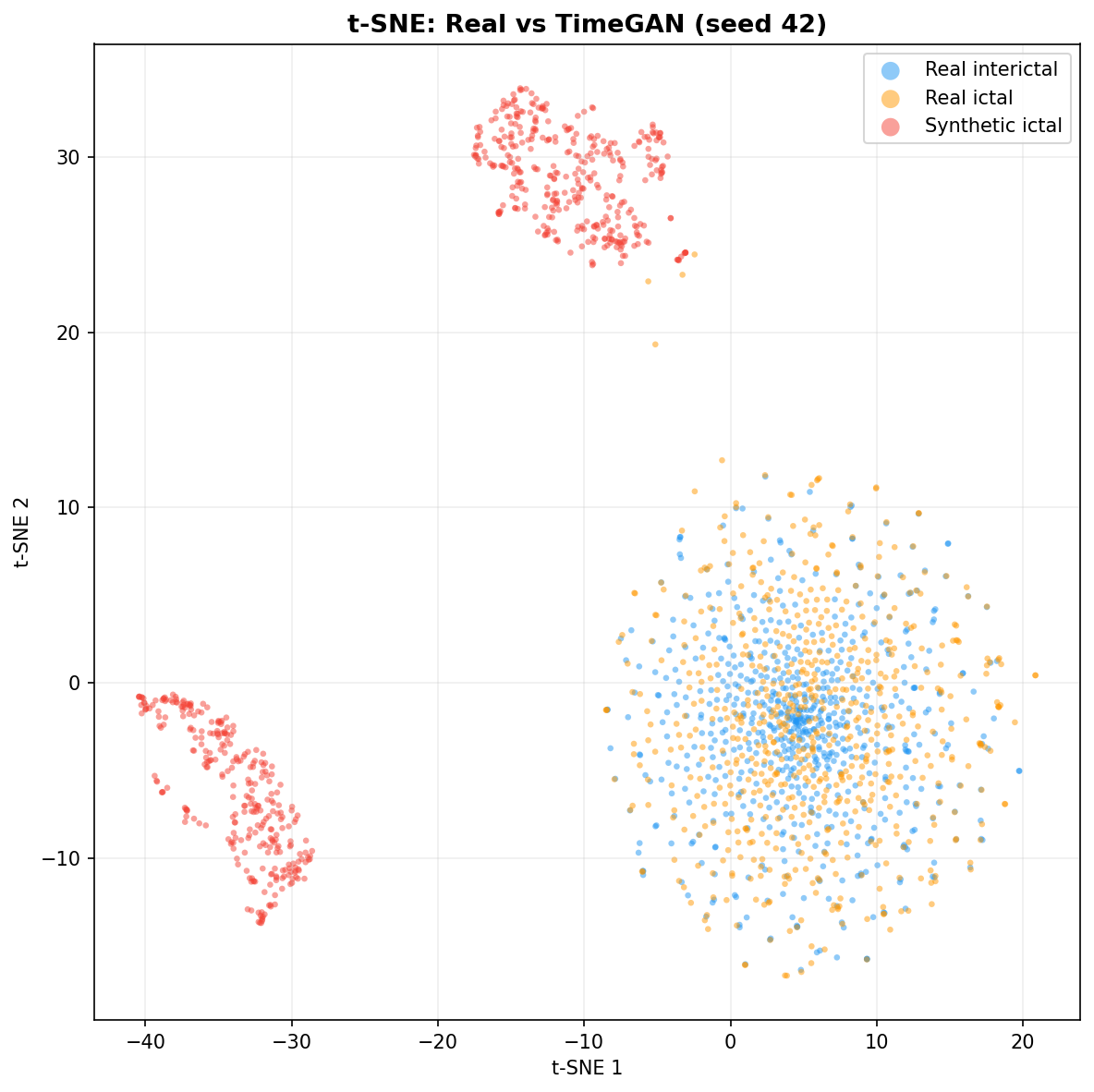 t-SNE: TimeGAN seed 42