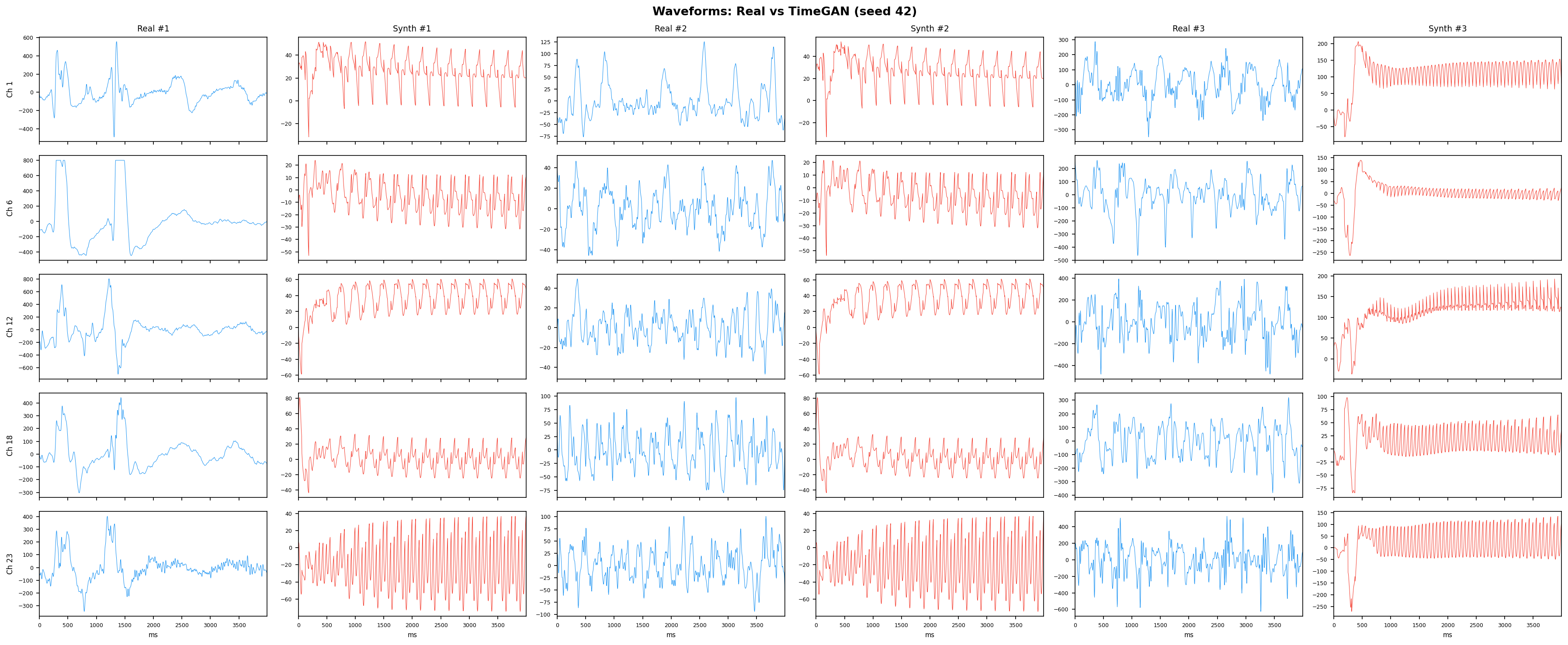 Waveforms: TimeGAN seed 42