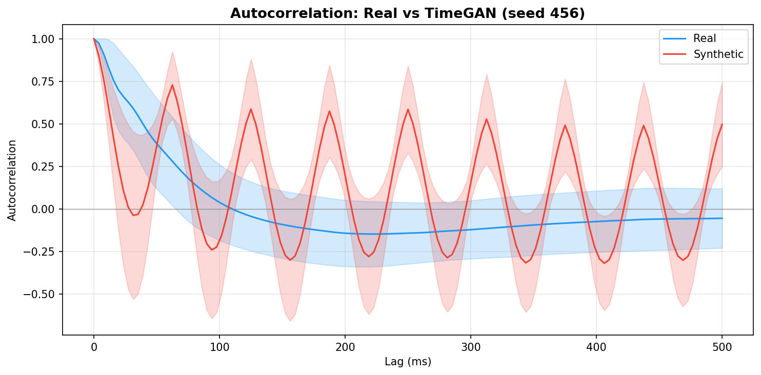 Autocorrelation: TimeGAN seed 456