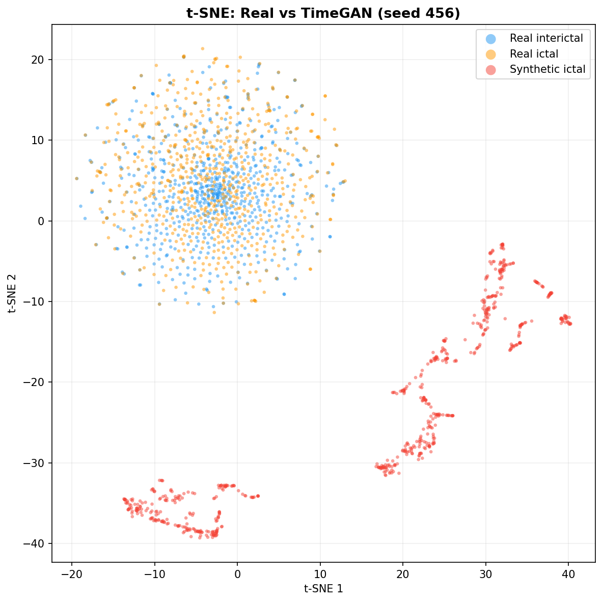 t-SNE: TimeGAN seed 456