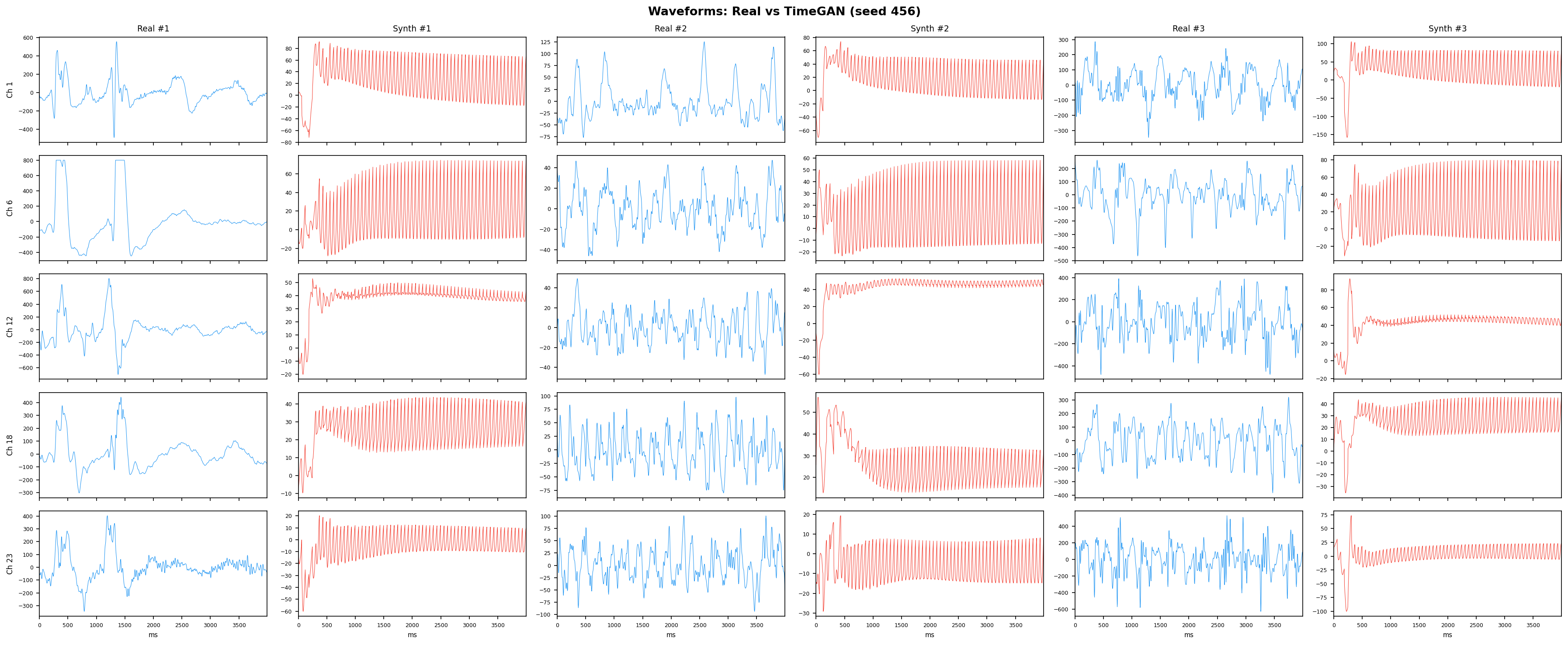 Waveforms: TimeGAN seed 456