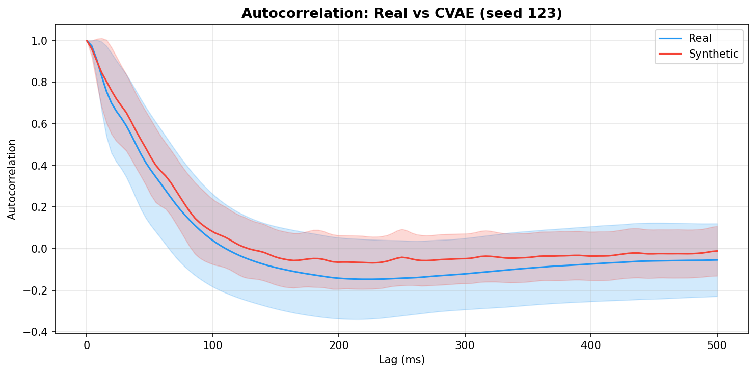 Autocorrelation: CVAE seed 123