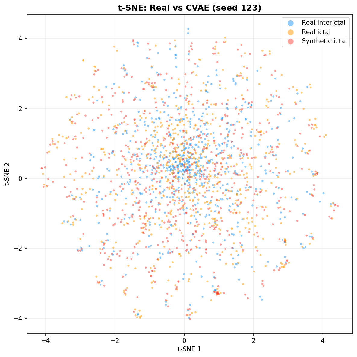 t-SNE: CVAE seed 123