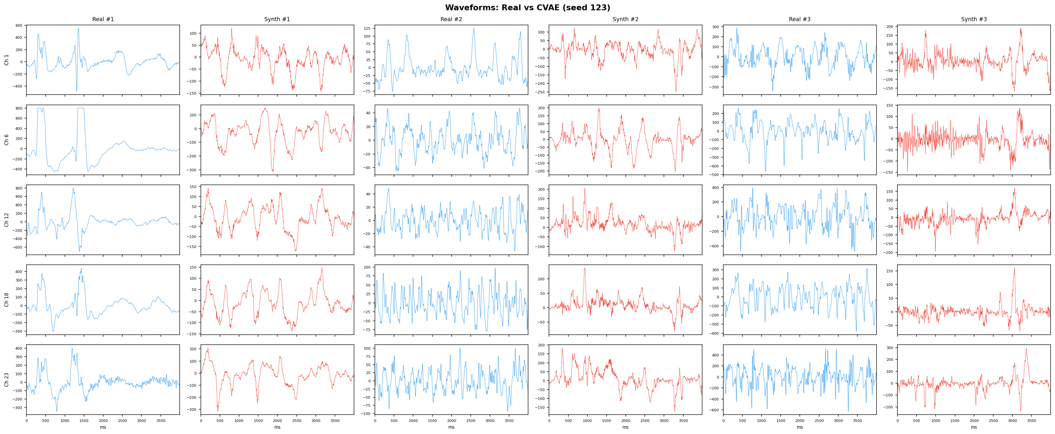 Waveforms: CVAE seed 123