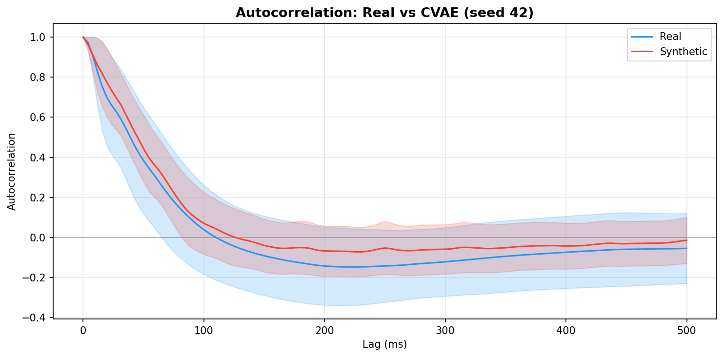 Autocorrelation: CVAE seed 42