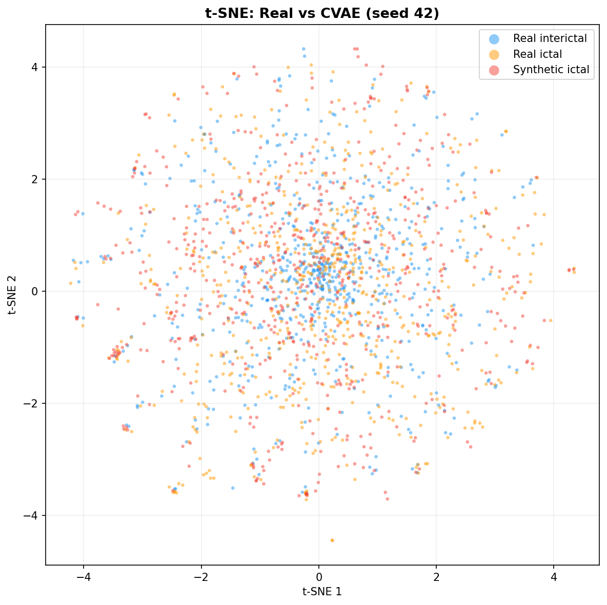 t-SNE: CVAE seed 42