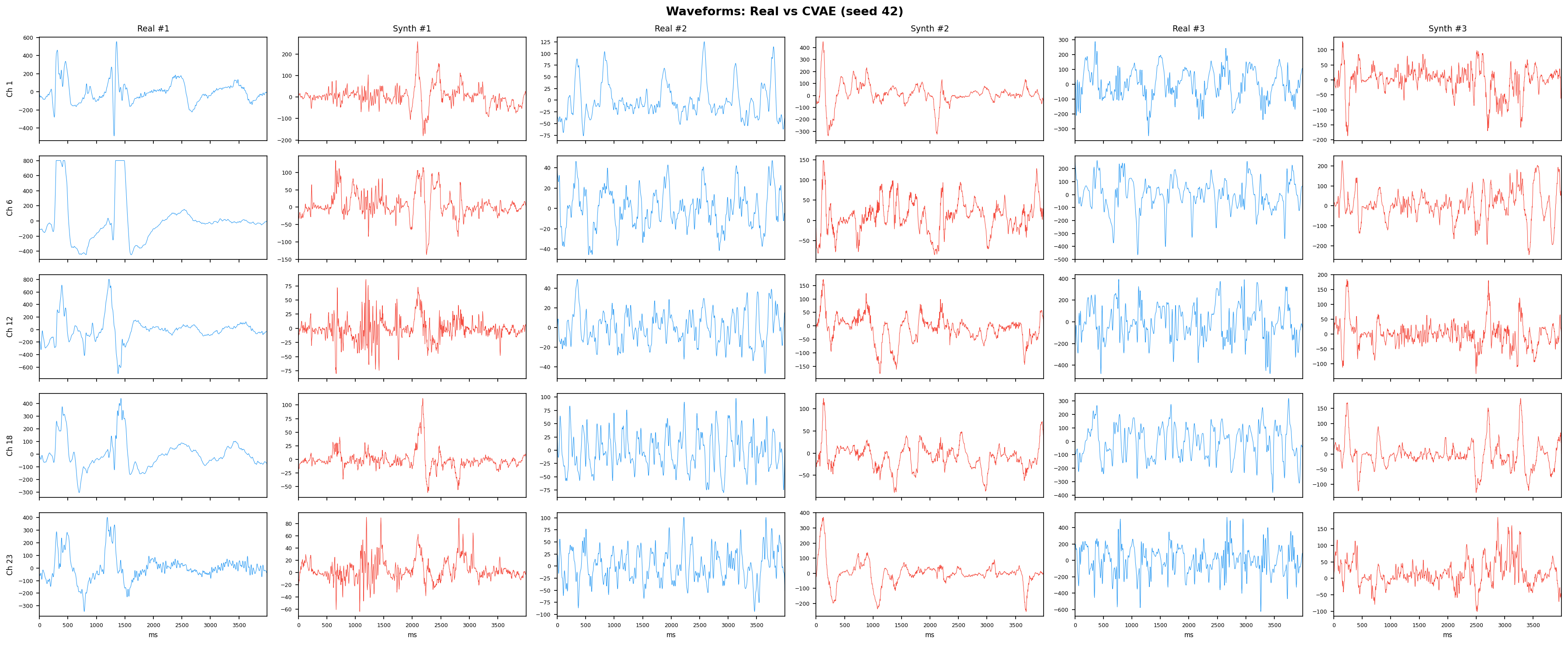 Waveforms: CVAE seed 42