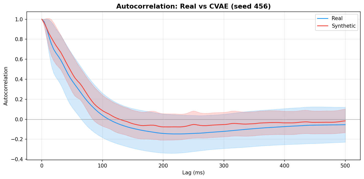 Autocorrelation: CVAE seed 456