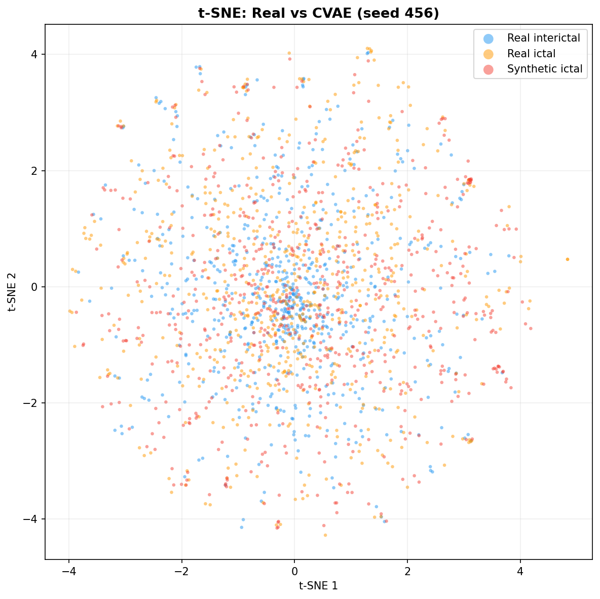 t-SNE: CVAE seed 456