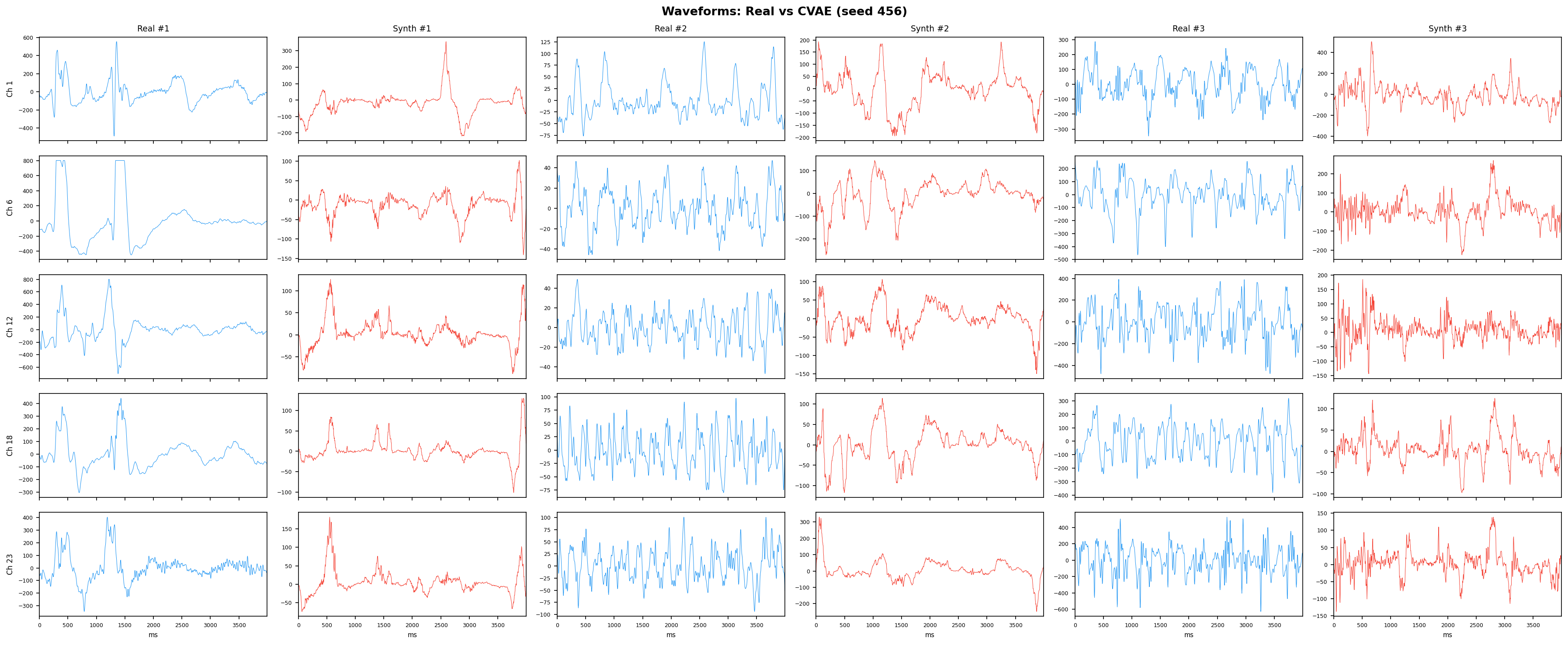 Waveforms: CVAE seed 456