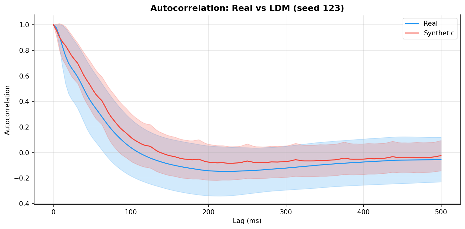 Autocorrelation: LDM seed 123