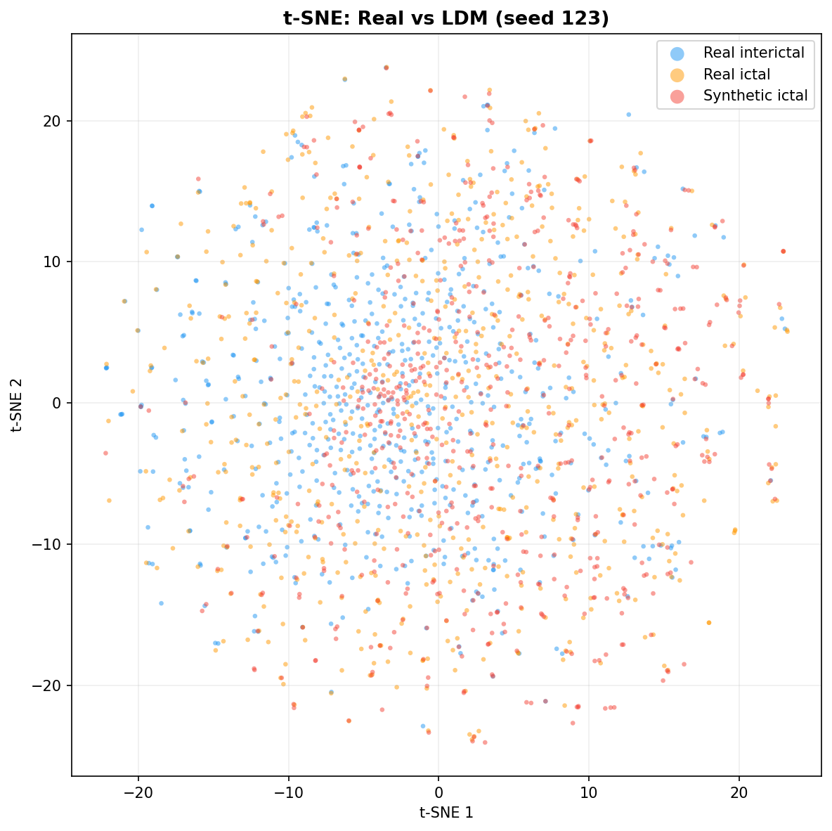 t-SNE: LDM seed 123