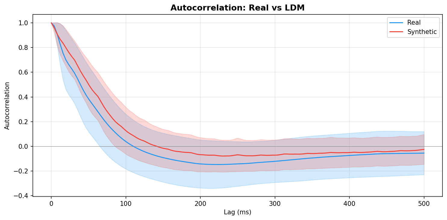Autocorrelation: LDM seed 42