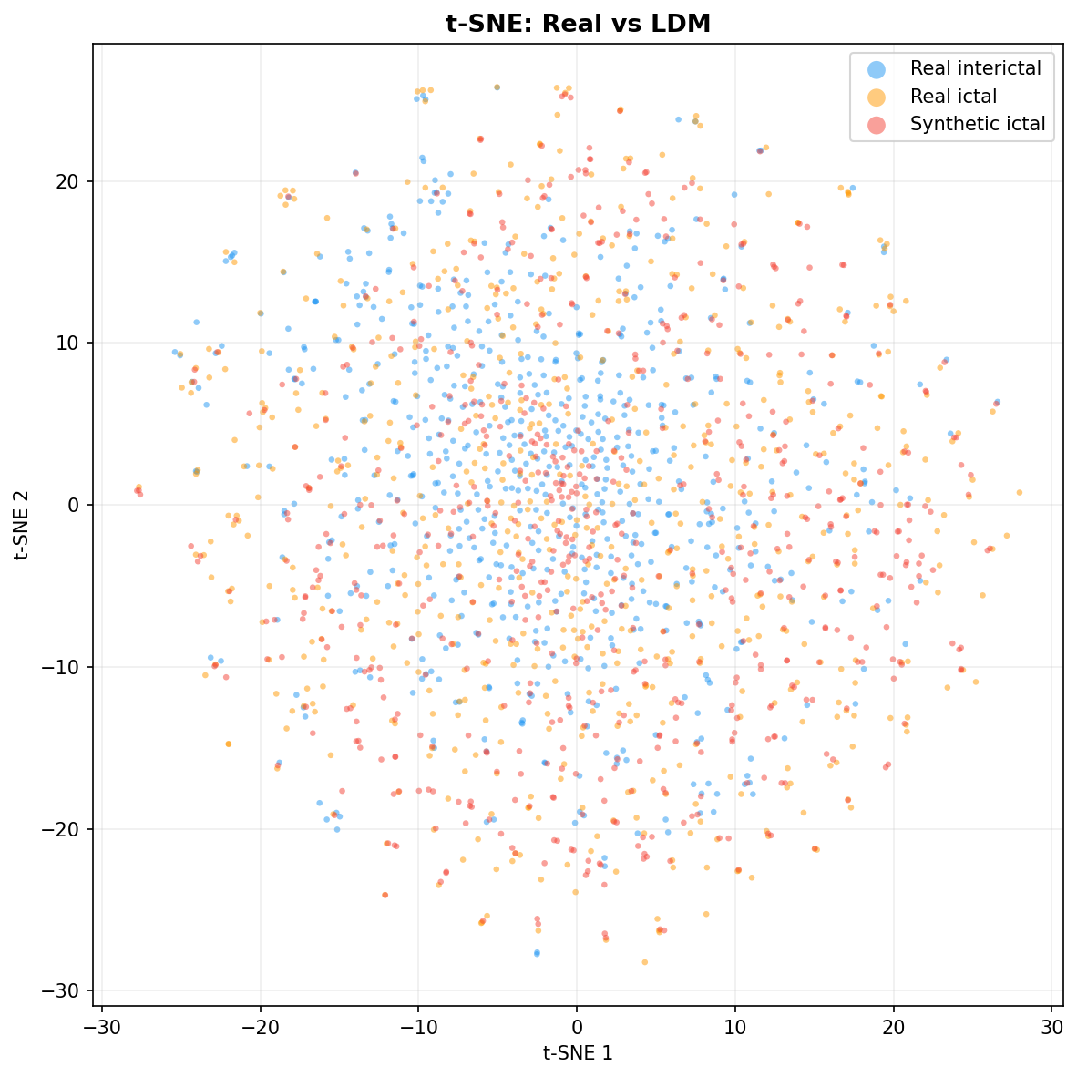 t-SNE: LDM seed 42