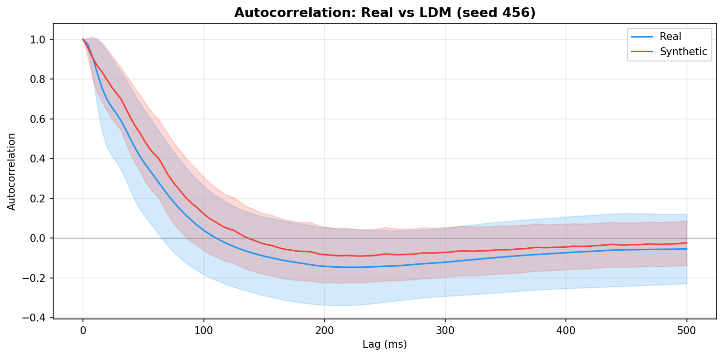 Autocorrelation: LDM seed 456