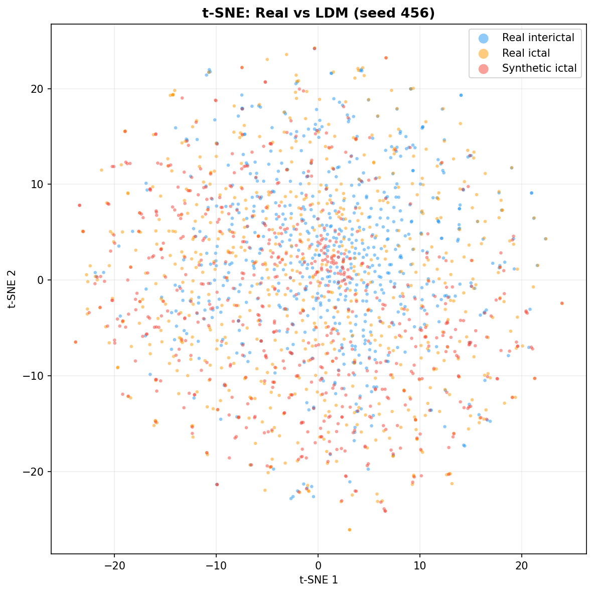 t-SNE: LDM seed 456
